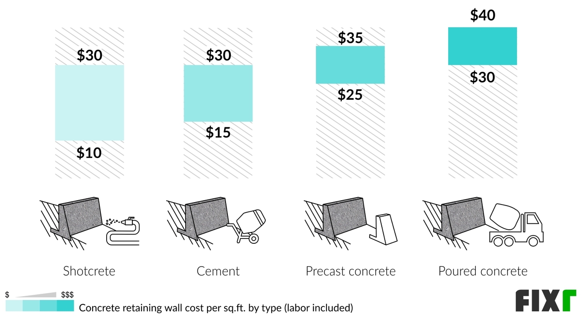 2022 Retaining Wall Cost Cost to Build Retaining Wall
