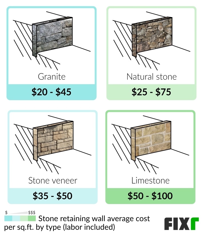 2022 Retaining Wall Cost To Build - Stone Wall Installation Cost Per Square Foot