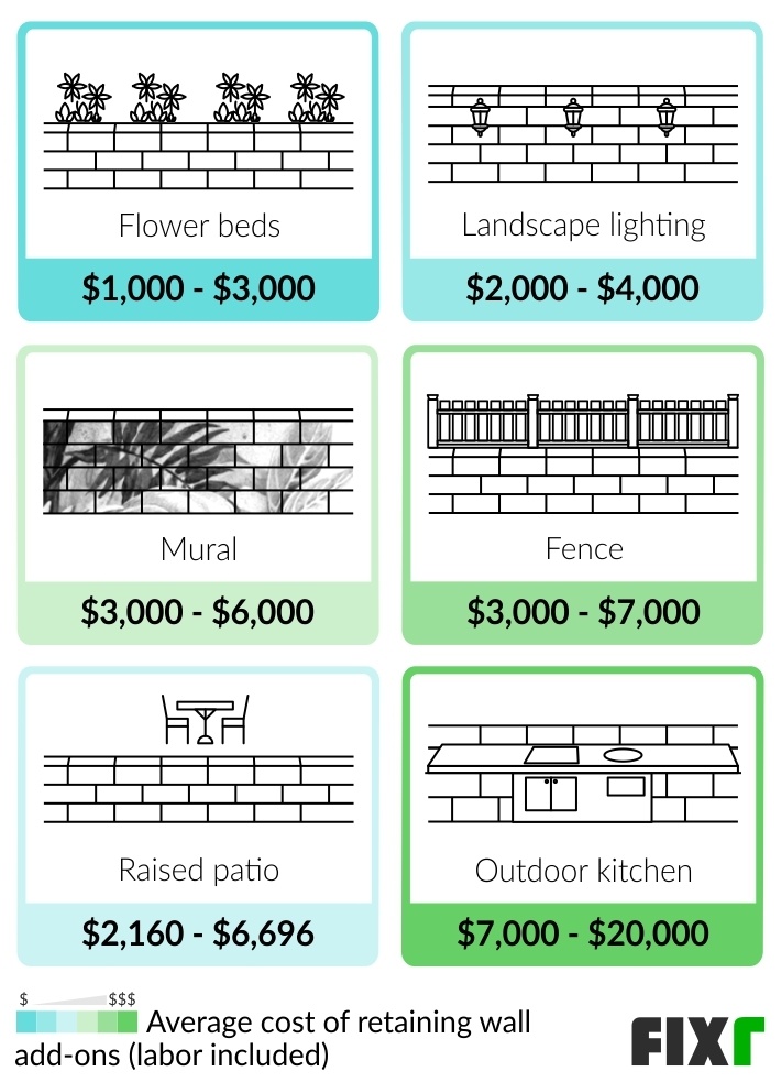 2022 Retaining Wall Cost Cost to Build Retaining Wall