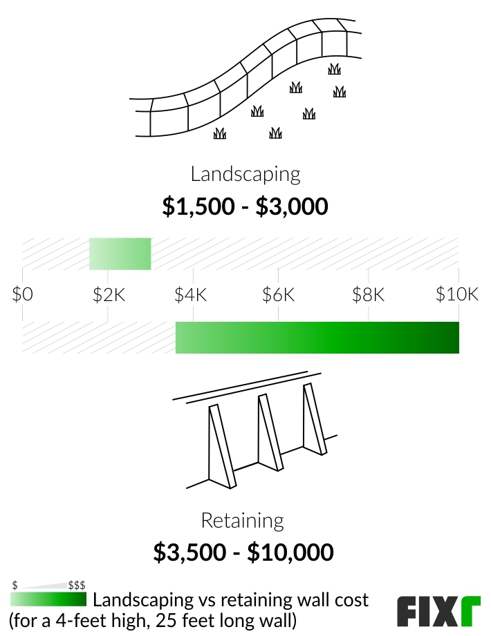 2022 Retaining Wall Cost Cost to Build Retaining Wall