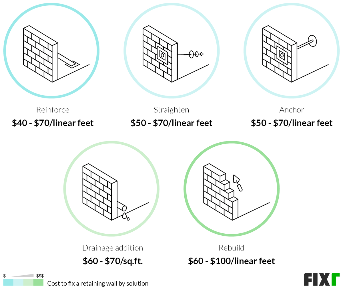 Retaining Wall Repair Cost Cost to Fix Retaining Wall