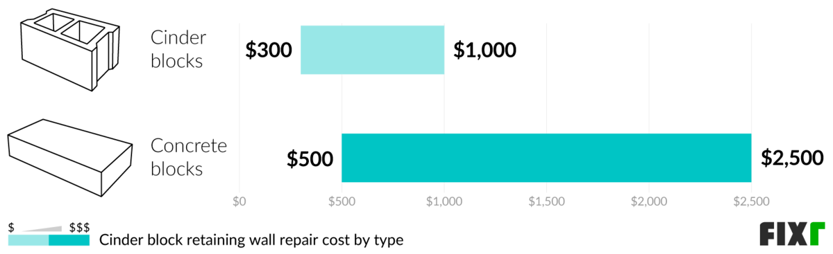 2022 Retaining Wall Repair Cost | Cost to Fix Retaining Wall