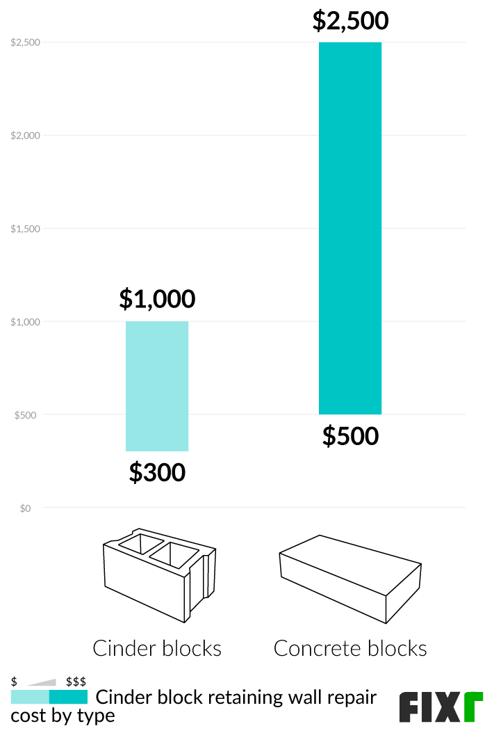 2022 Retaining Wall Repair Cost Cost to Fix Retaining Wall