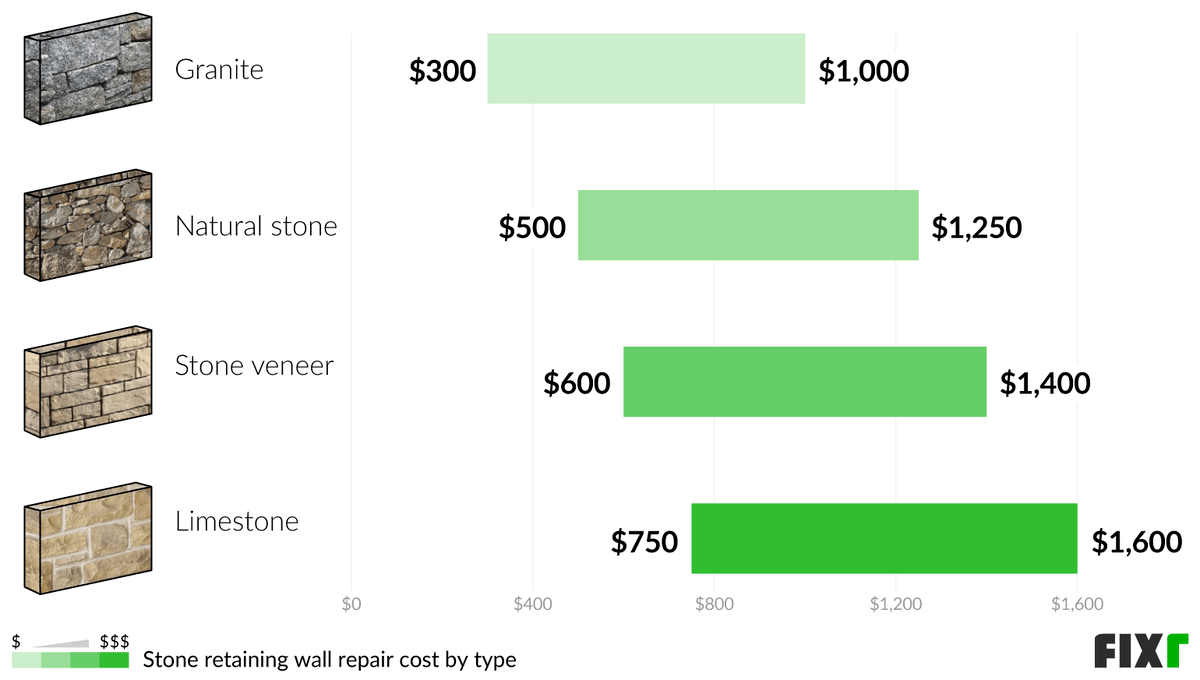 2022 Retaining Wall Repair Cost Cost to Fix Retaining Wall