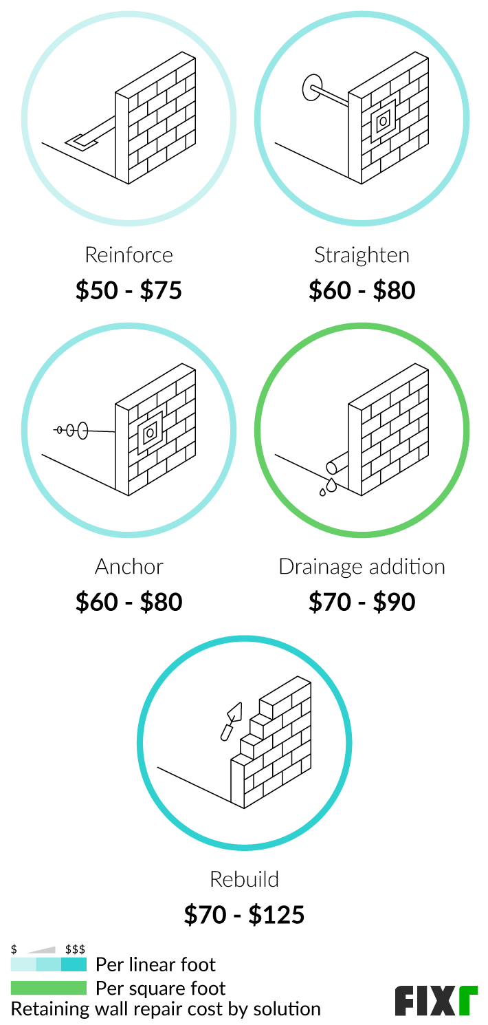 2022 Retaining Wall Repair Cost Cost to Fix Retaining Wall