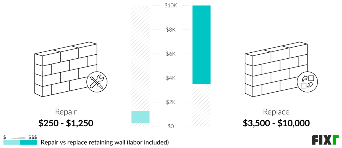 2022 Retaining Wall Repair Cost Cost to Fix Retaining Wall