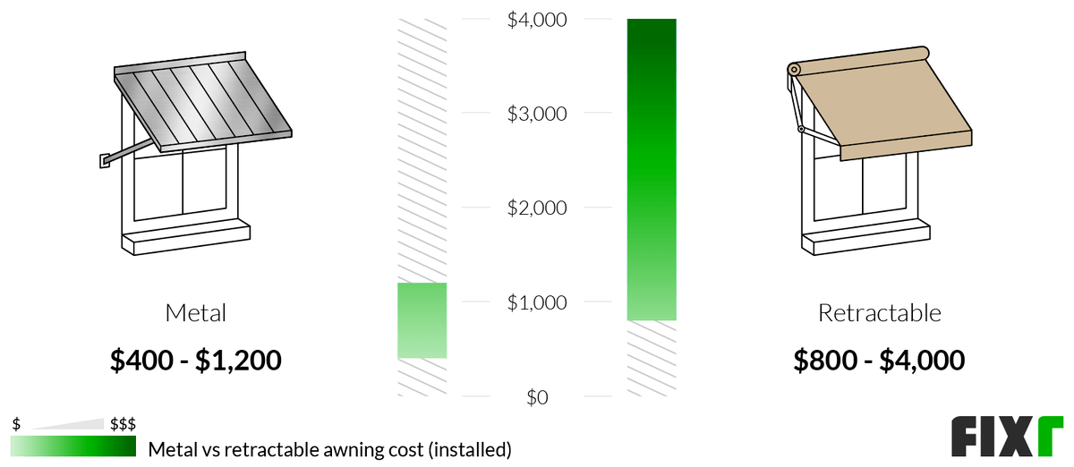 2022 Cost To Install A Retractable Awning Retractable Awning Prices