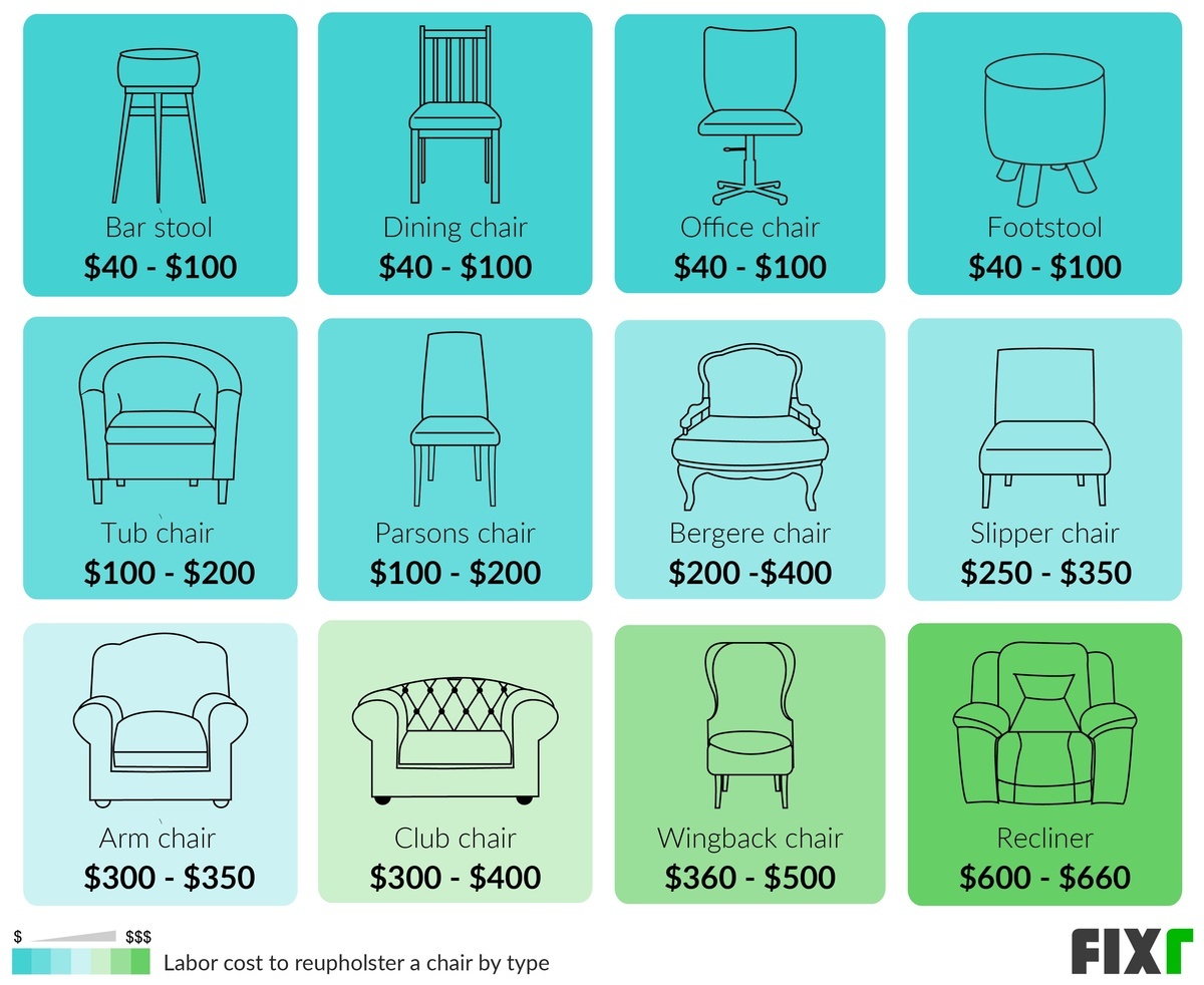 2021 Cost To Reupholster A Chair, How Much Does It Cost To Recover A Chair