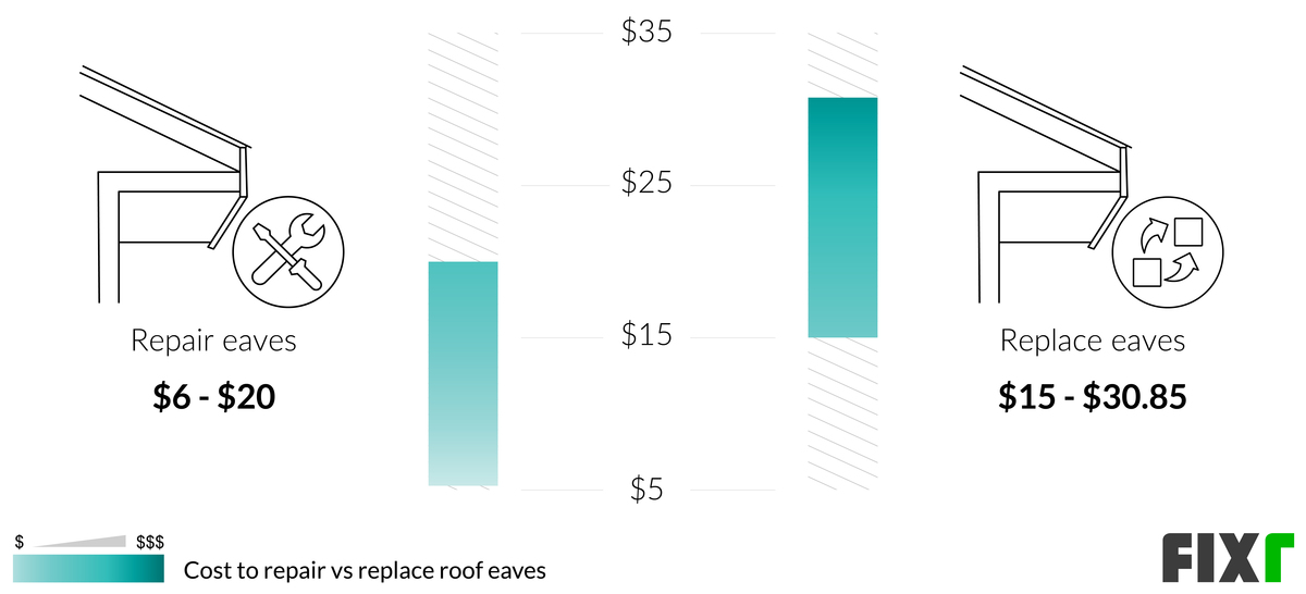 Cost to Repair vs Replace Roof Eaves