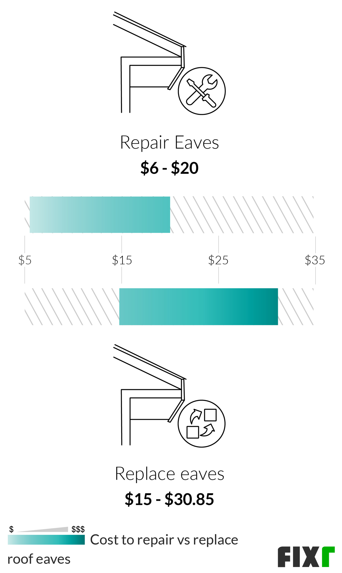 Cost to Repair vs Replace Roof Eaves