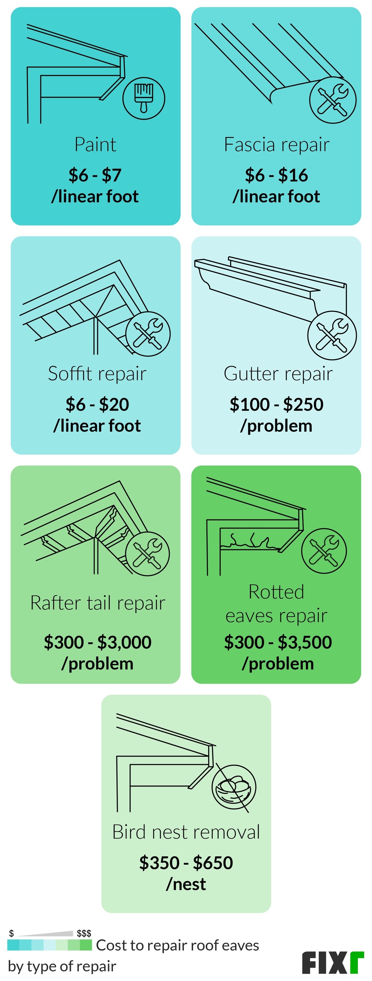 Cost to Repair Roof Eaves by Type of Repair: Paint, Fascia, Soffit, Gutter, Rafter Tail and Rotted Eaves Repair, and Birds Nest Removal