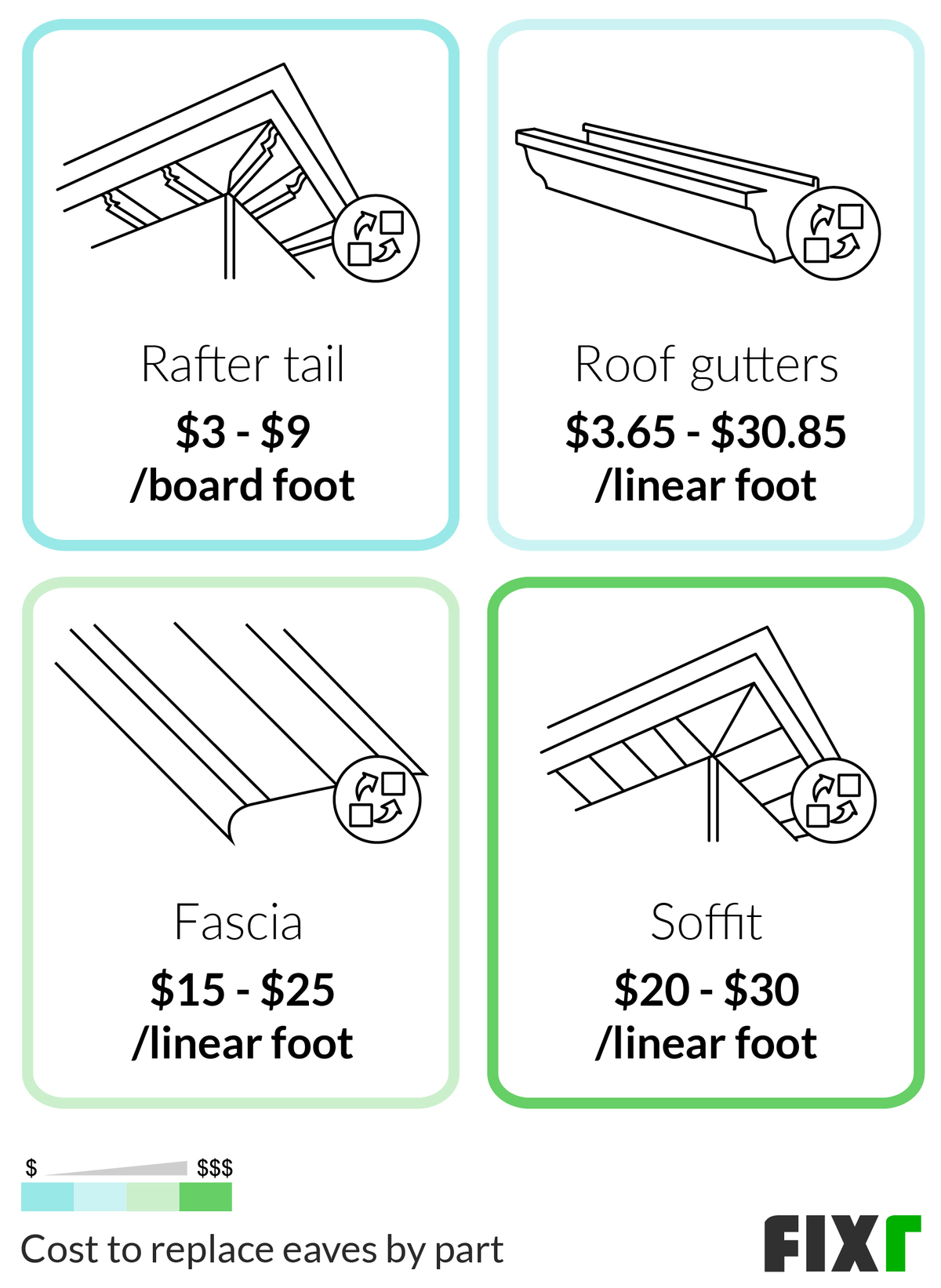Cost to Replace Roof Eave Rafter Tail, Gutters, Fascia, and Soffit