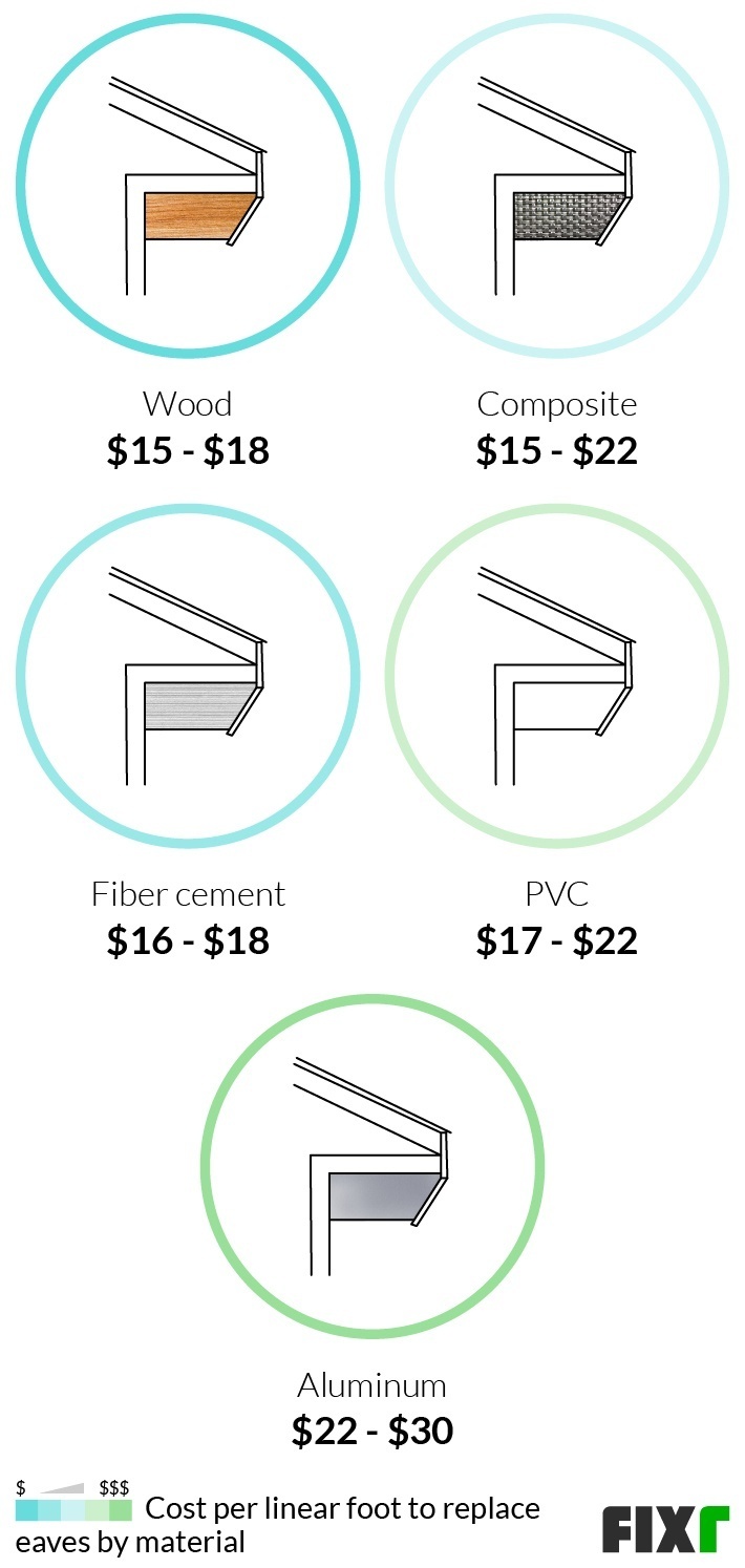 2023 Roof Eaves Repair Cost Eaves Replacement Cost