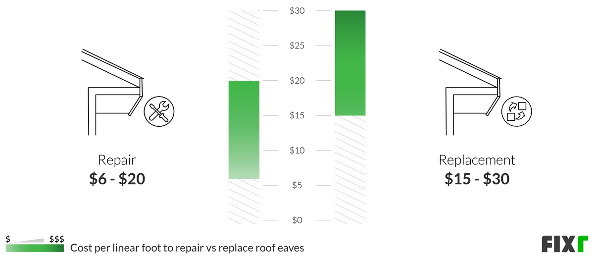 2023 Roof Eaves Repair Cost Eaves Replacement Cost
