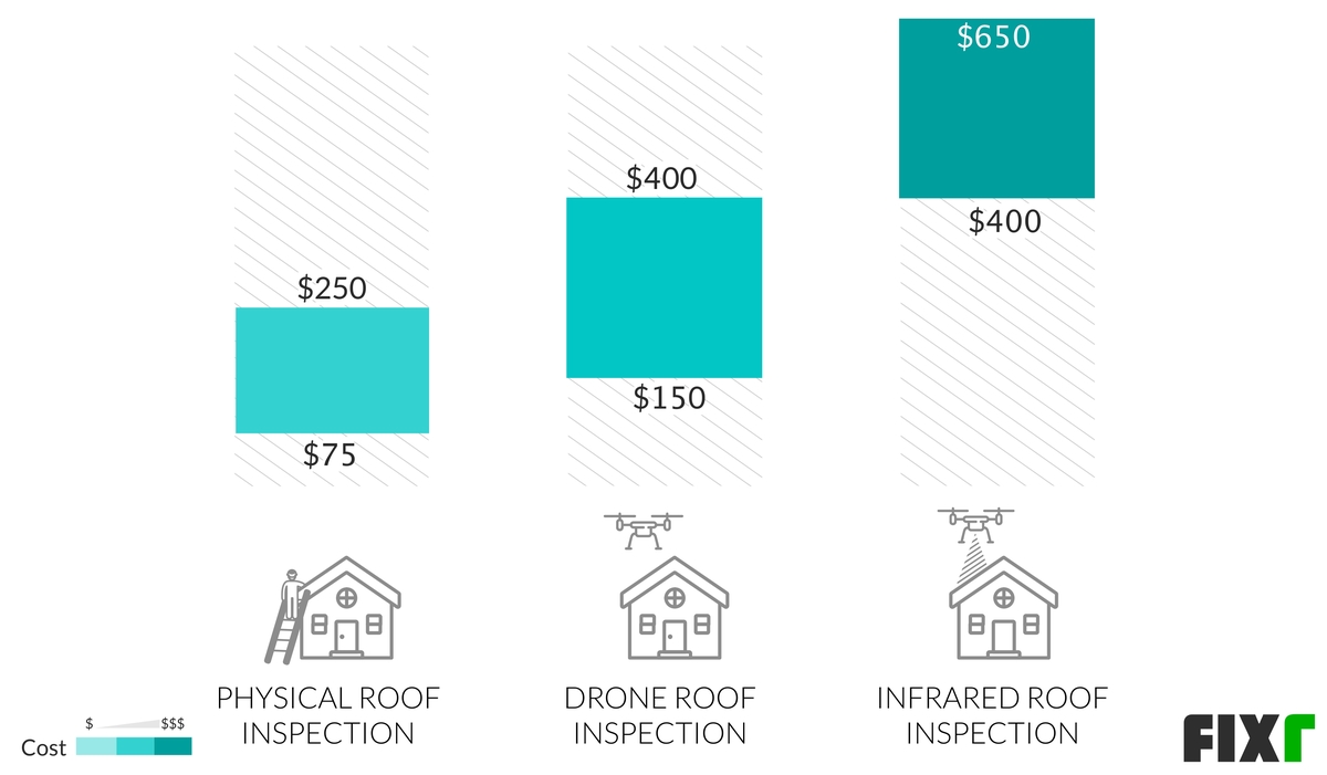 Buying A New Home? A Roof Inspection Will Save You Money