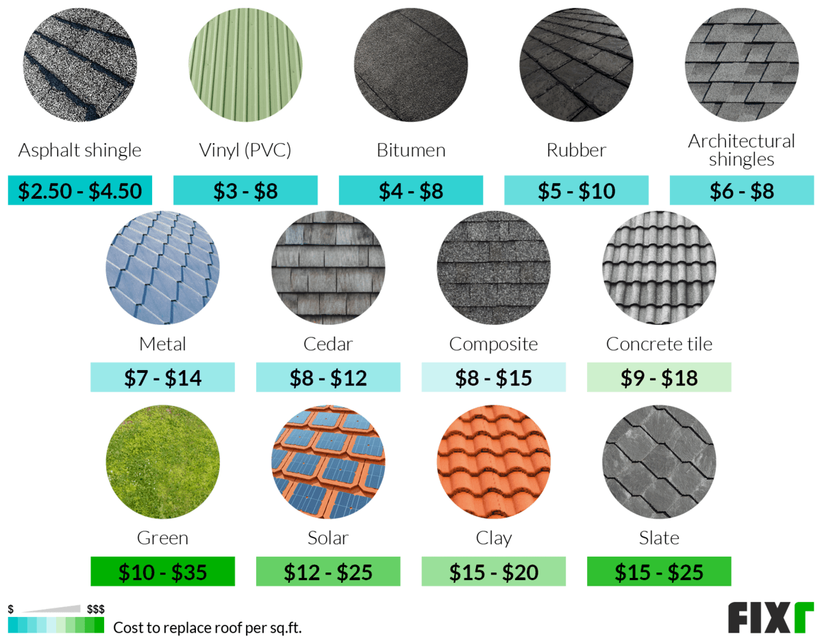 2021 Roof Replacement Cost New Roof Cost