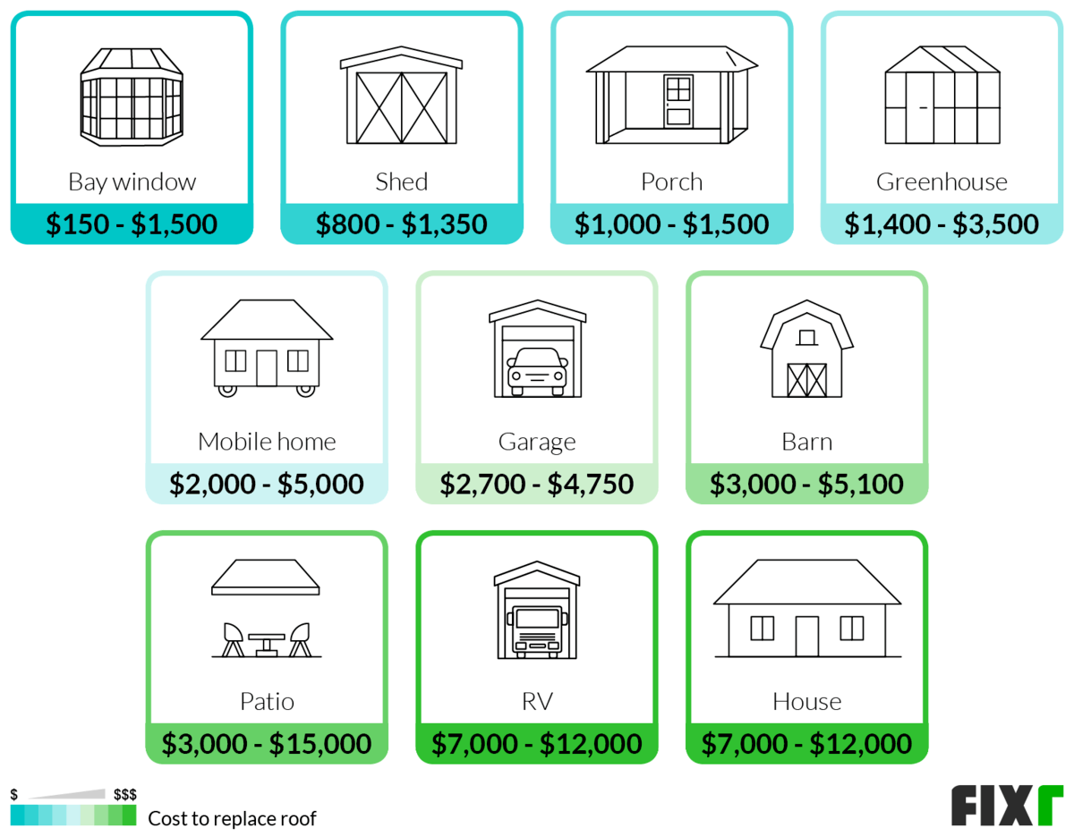 2021 Roof Replacement Cost | New Roof Cost