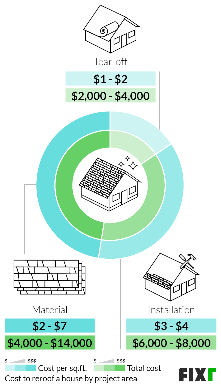 2022 Roof Replacement Cost New Roof Installation Cost