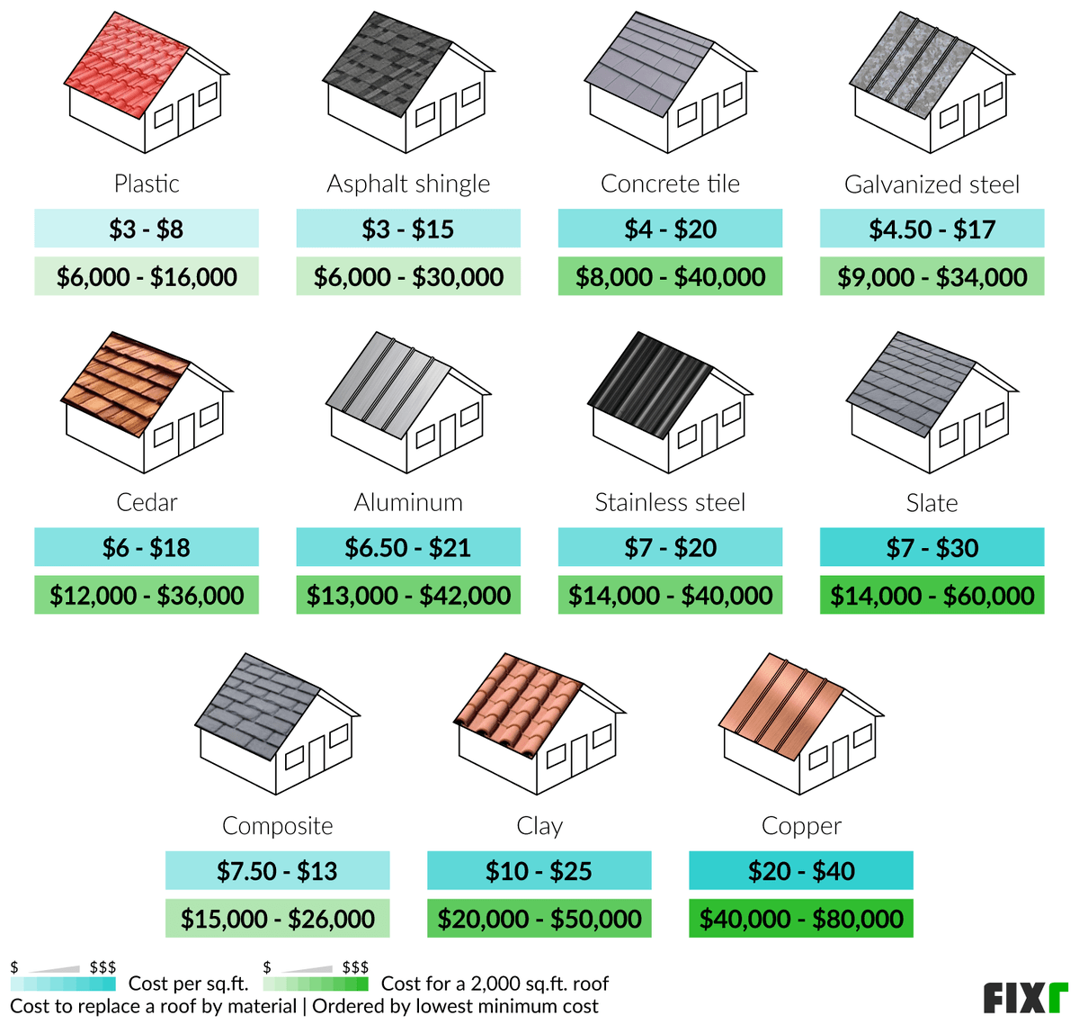 Average Cost Per Square Roofing