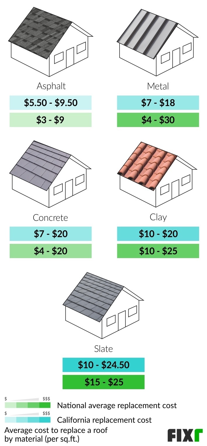 2022 Cost to Replace a Roof in California Cost of a New Roof in