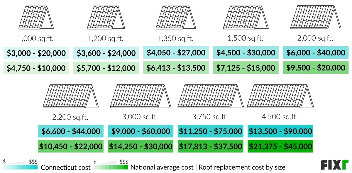 2023 Roof Replacement Cost In Connecticut 2023-roof-replacement-cost-in-connecticut