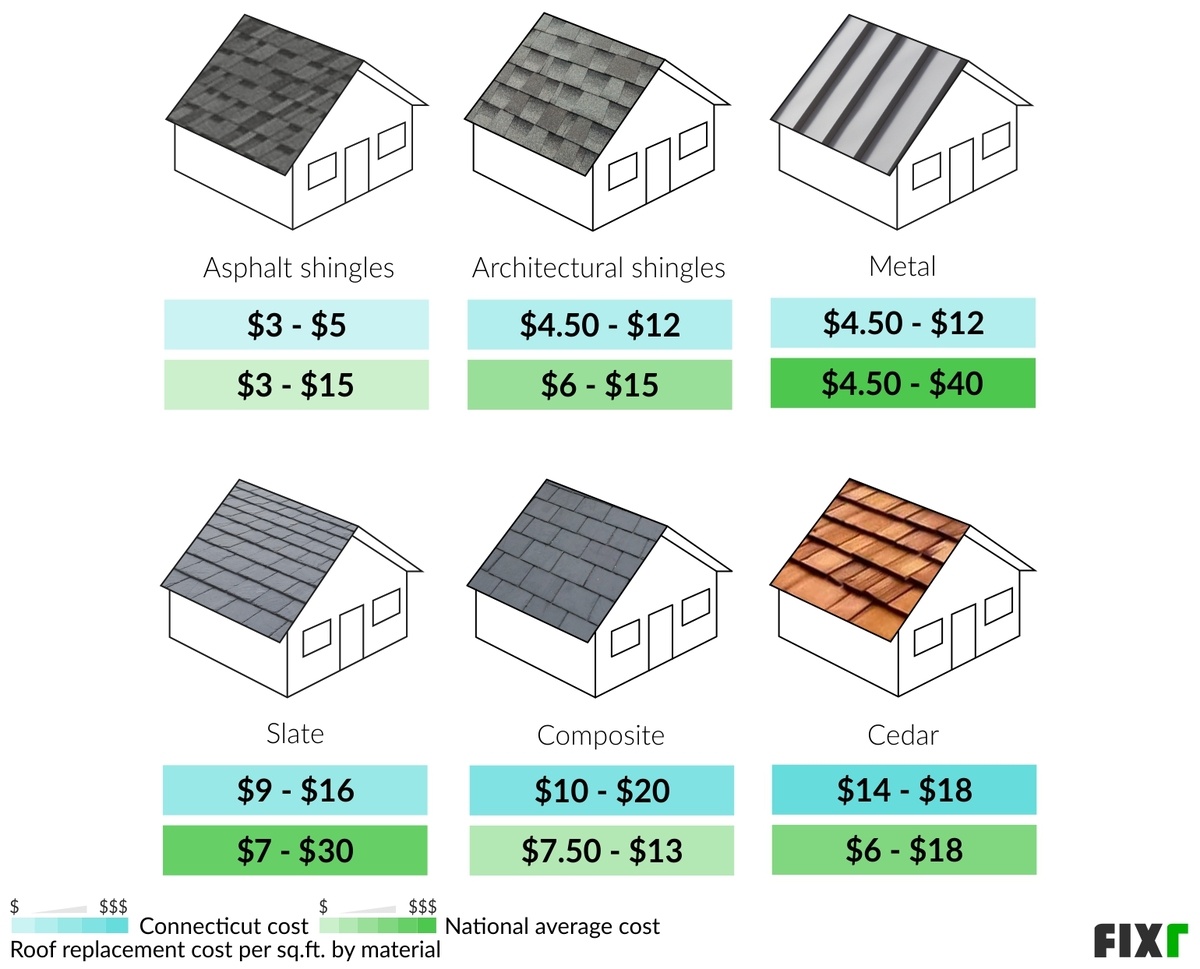 2023-roof-replacement-cost-in-connecticut