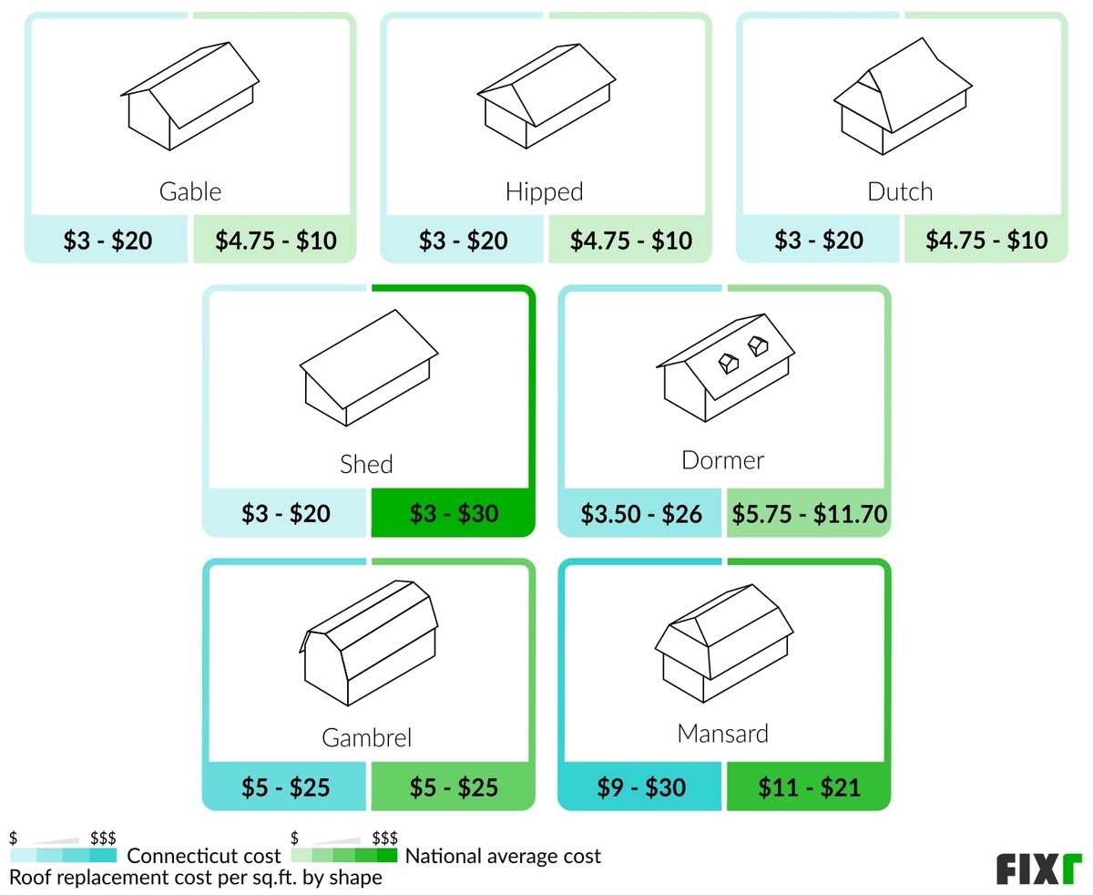 2023-roof-replacement-cost-in-connecticut