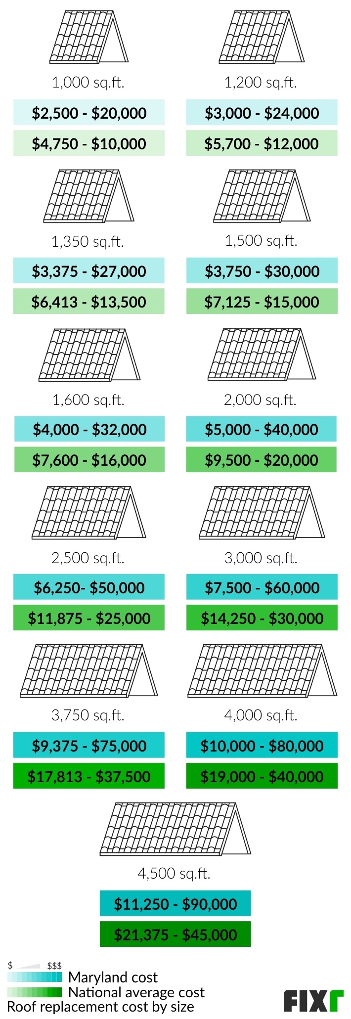 2023 Roof Replacement Cost in Maryland