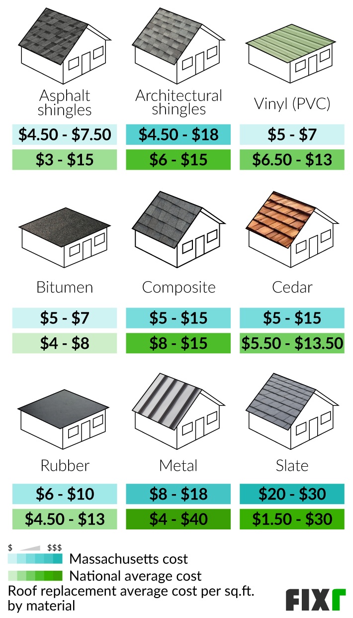 Roofing Pay Per Square