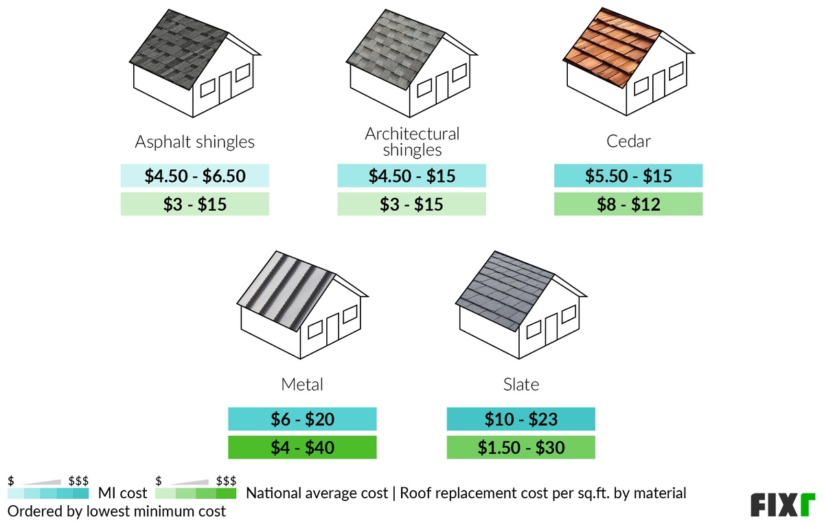 Average Roofing Cost Near Me