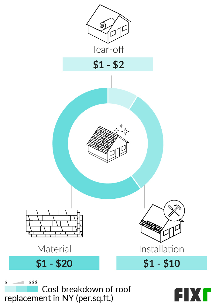 2022 Roof Replacement Cost New York