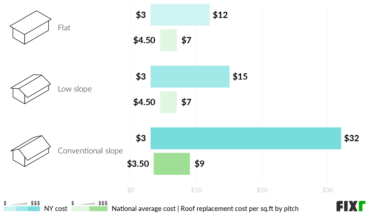 2022 Roof Replacement Cost New York