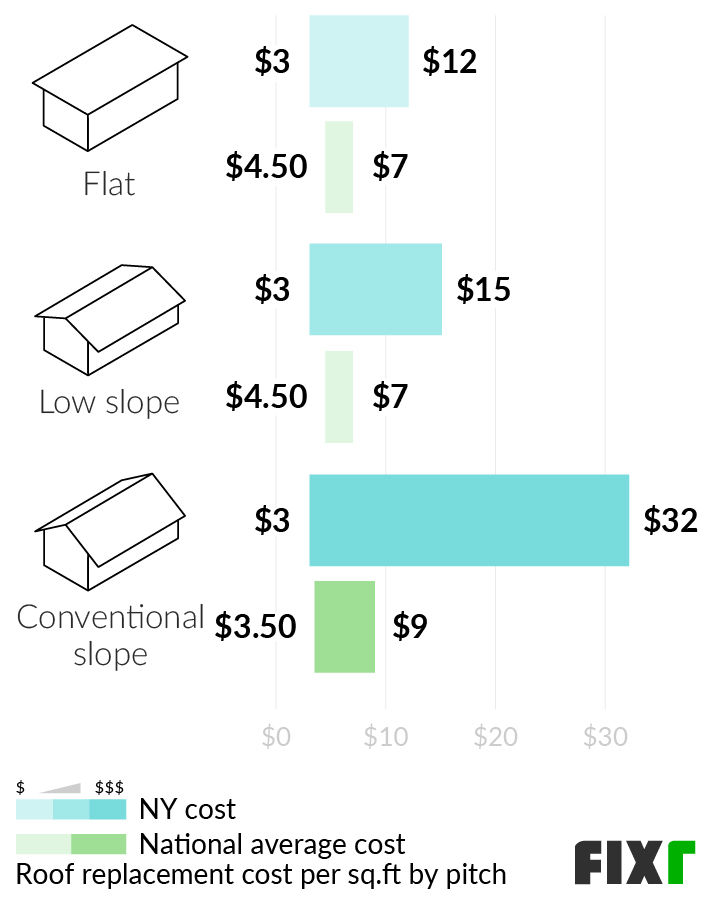 2022 Roof Replacement Cost New York