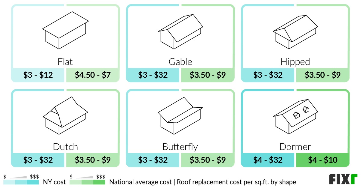Roof Replacement Cost New York