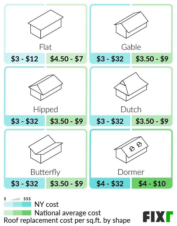 2022 Roof Replacement Cost New York