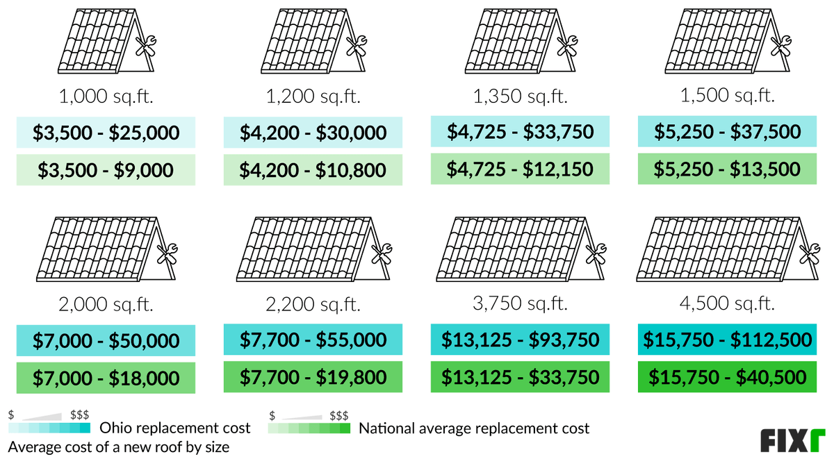 2022 New Roof Cost Ohio