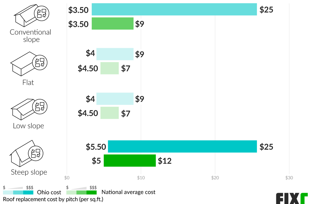 2022 New Roof Cost Ohio