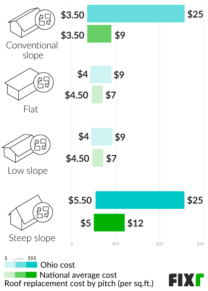 2022 New Roof Cost Ohio