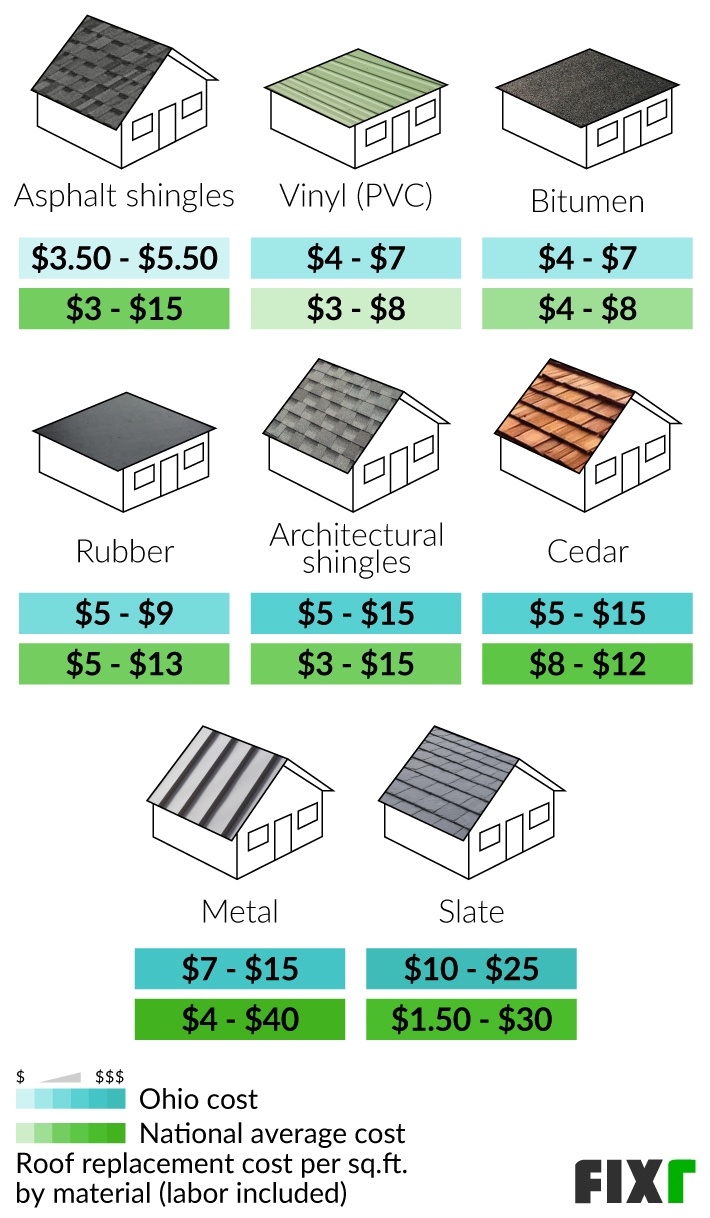 2022 New Roof Cost Ohio