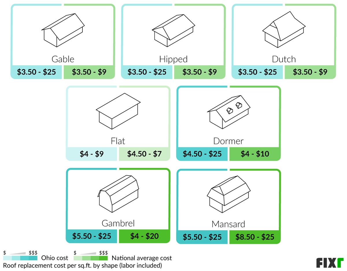 2022 New Roof Cost Ohio