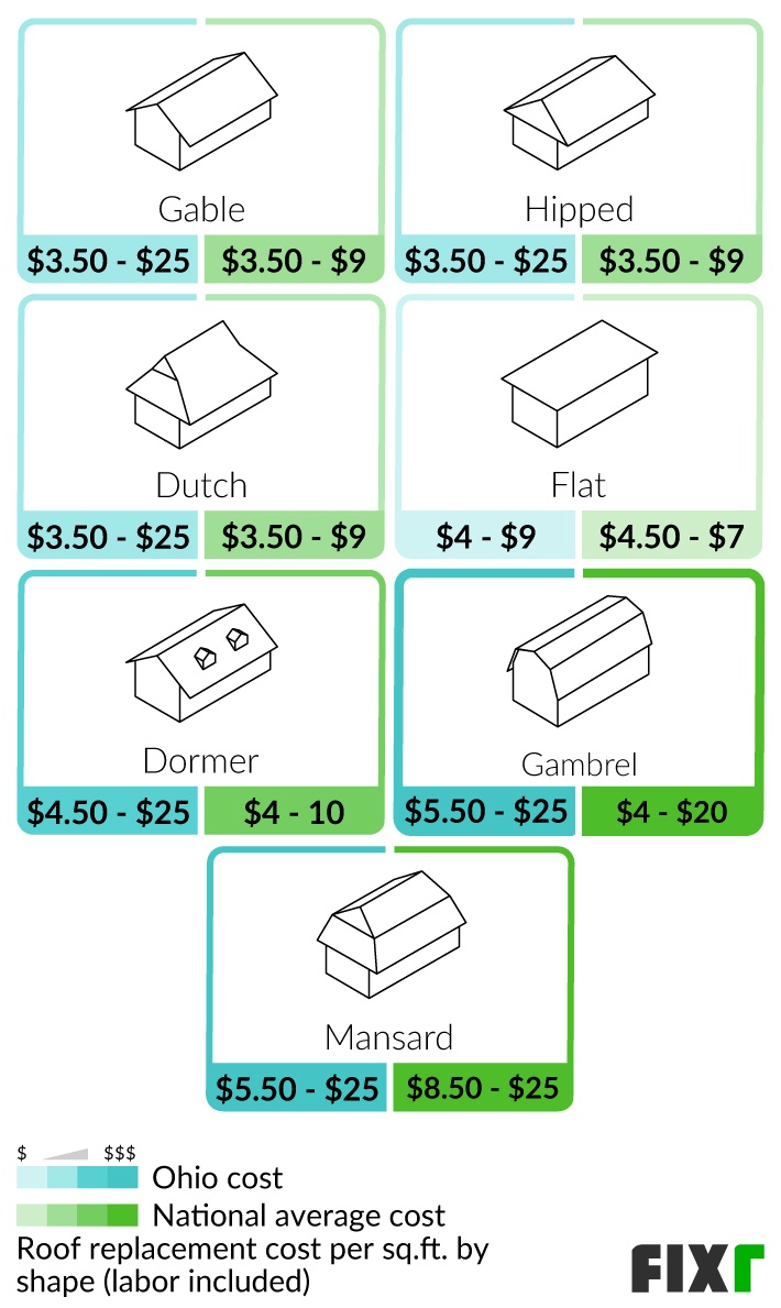 2022 New Roof Cost Ohio