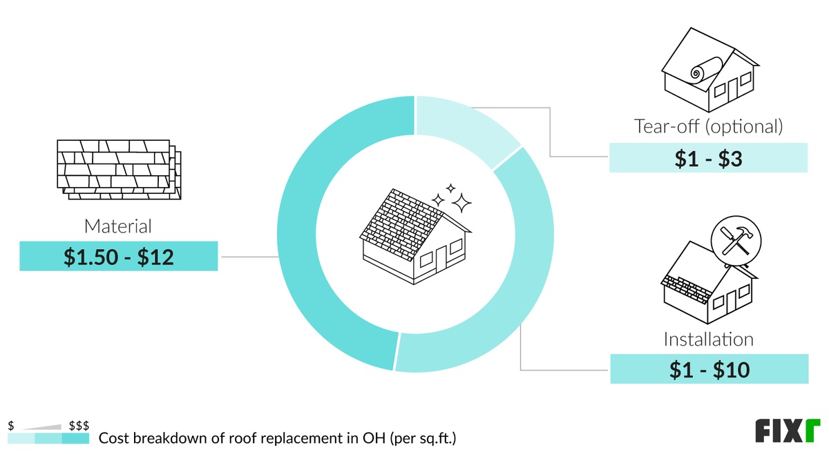 2022-new-roof-cost-ohio