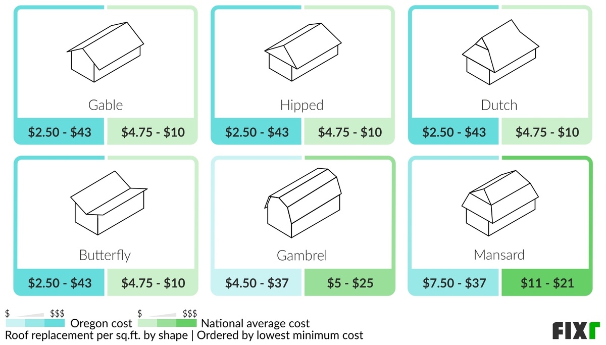 2023 Roof Replacement Cost in Oregon