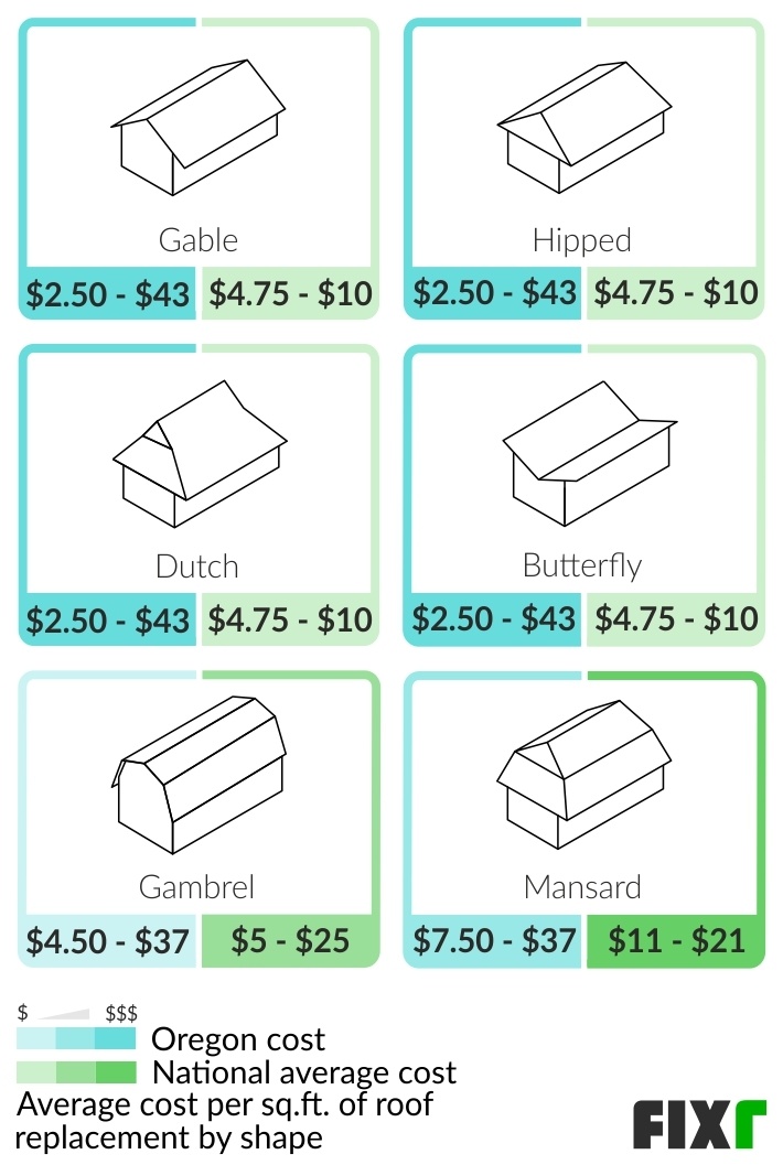 2023 Roof Replacement Cost in Oregon