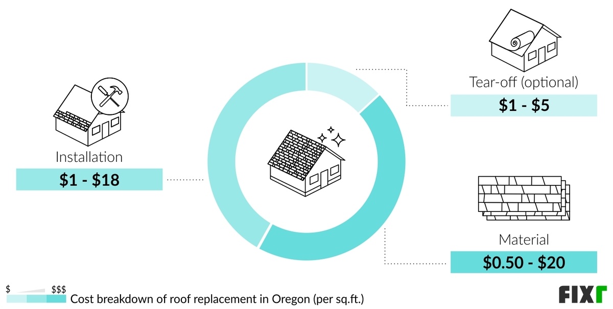 2023 Roof Replacement Cost in Oregon