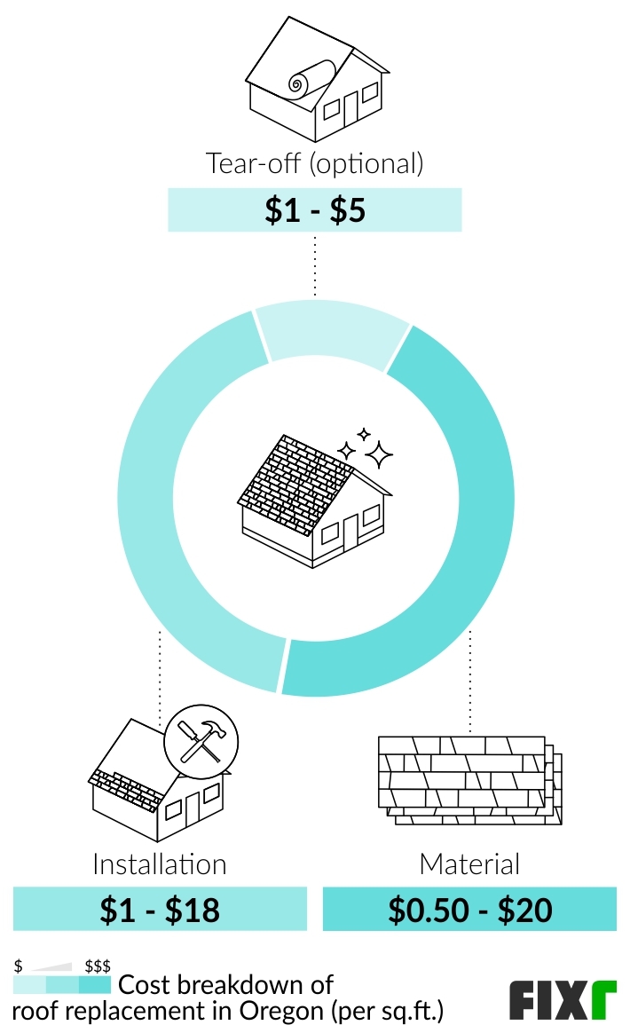 2023 Roof Replacement Cost in Oregon