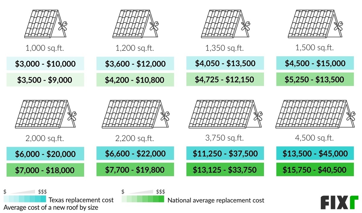 How Much Does It Cost to Replace a Roof in Texas? (2)