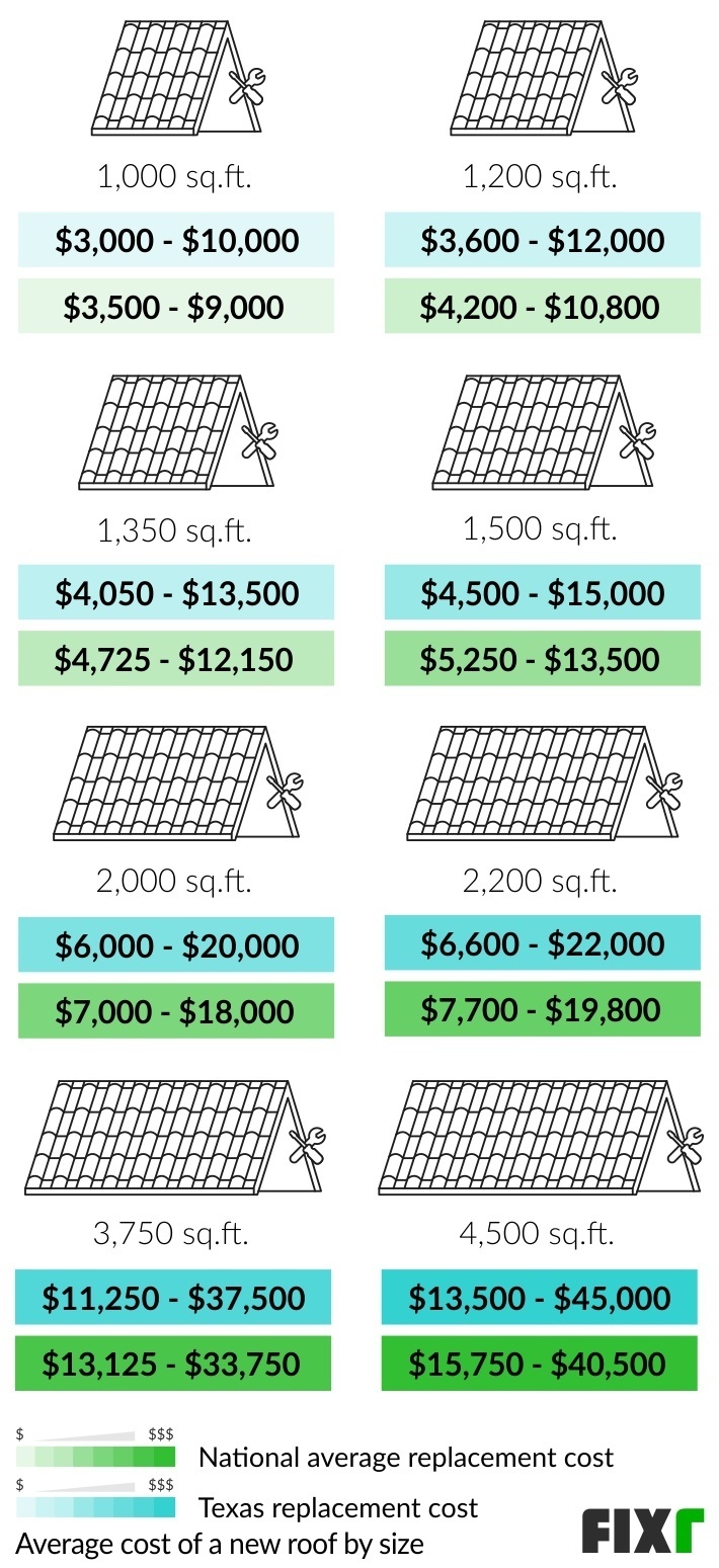 How Much Does It Cost to Replace a Roof in Texas? (1)