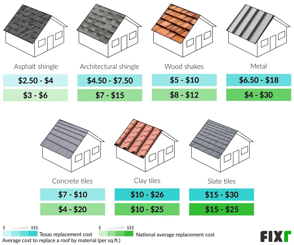 How Much Does It Cost to Replace a Roof in Texas? (6)