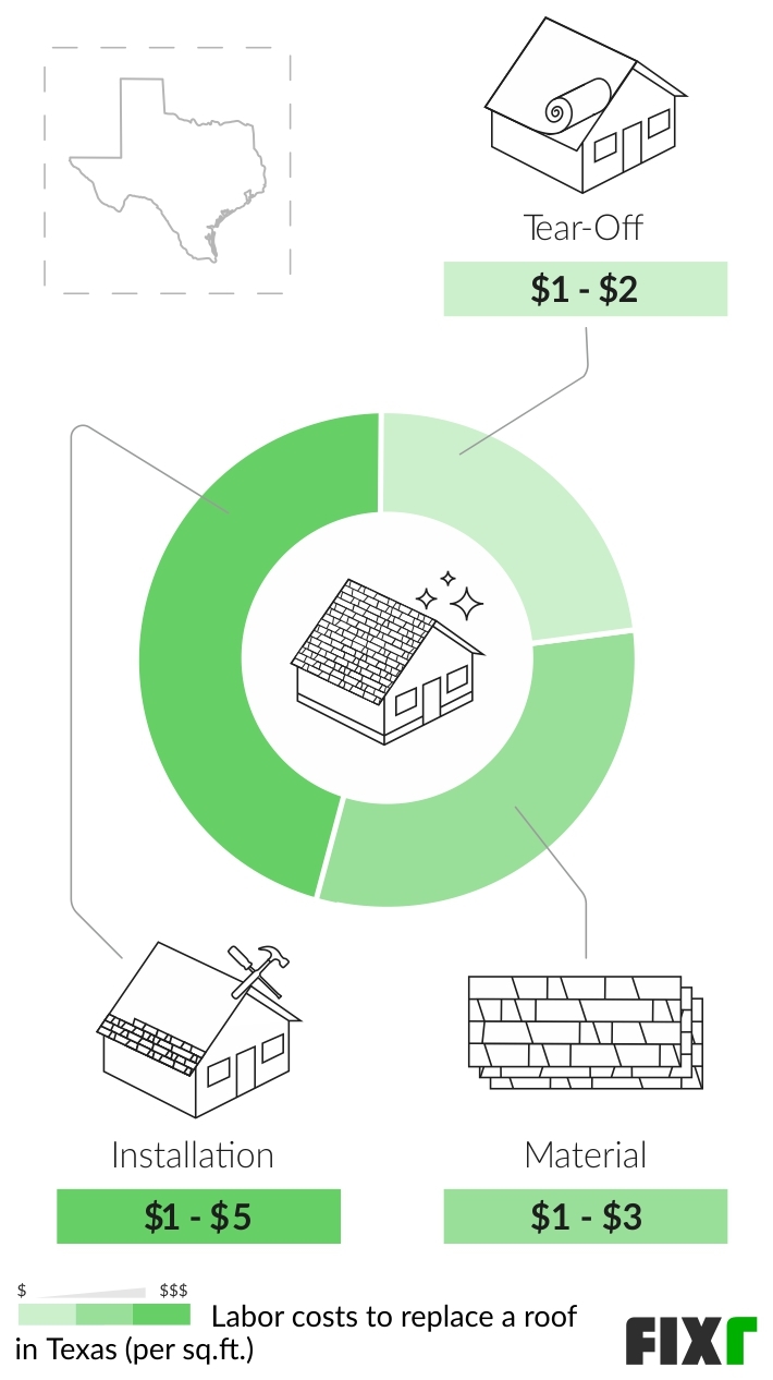 Labor Costs per Sq.Ft. to Replace a Roof in Texas: Tear-Off, Material, and Installation